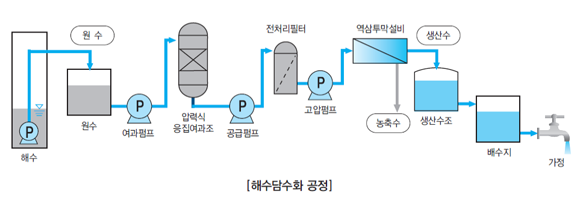 해수담수화 공정