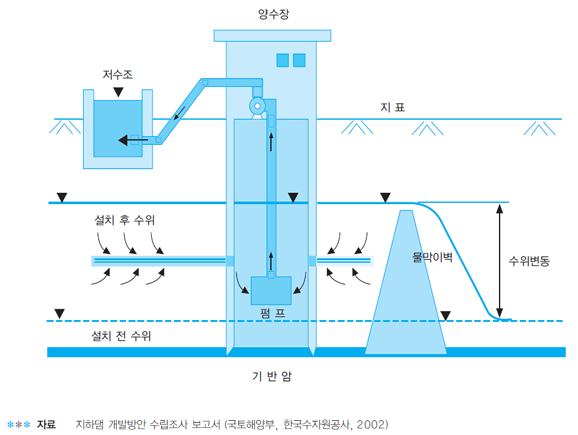 자료 : 지하댐 개발방안 수립조사 보고서 (국토해양부, 한국수자원공사, 2002)