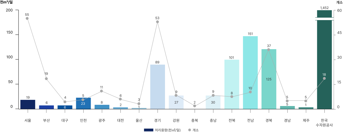 자료 : 하수도 통계 2008 (환경부, 2009)