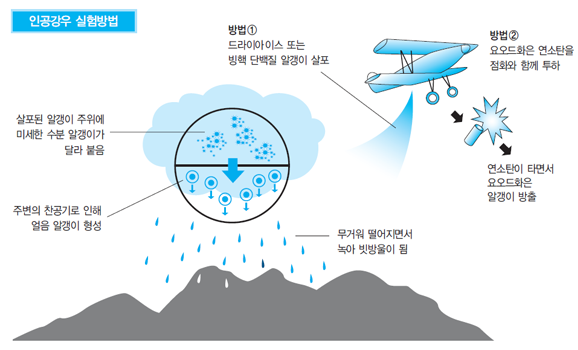 인공강우 실험방법